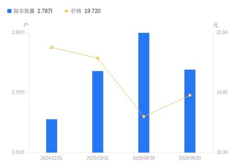 偉明環保A股股東戶數減少，戶均持股量與市值雙雙攀升