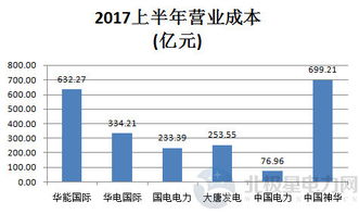 五大發電集團與神華集團2017年上半年數據解析——營收與發電業務篇