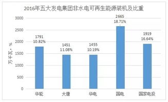 2016年五大發電集團發電業務業績排行榜