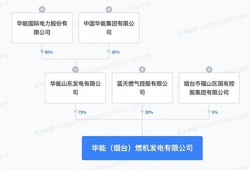 華能國際在煙臺投資設立燃機發電公司，拓展輸電業務新布局