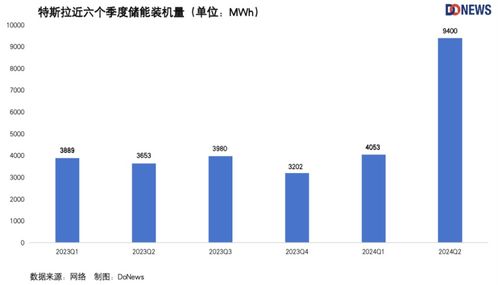 馬斯克的“餅”撐起特斯拉 DoNews財經解析發電業務新布局
