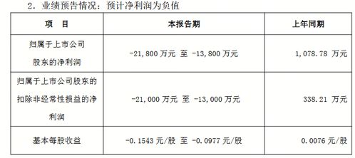 拓日新能預計2025年凈利潤同比由盈轉虧，輸電業務成關鍵影響因素